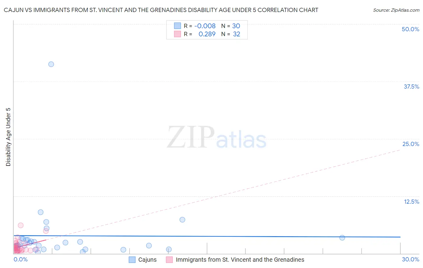Cajun vs Immigrants from St. Vincent and the Grenadines Disability Age Under 5
