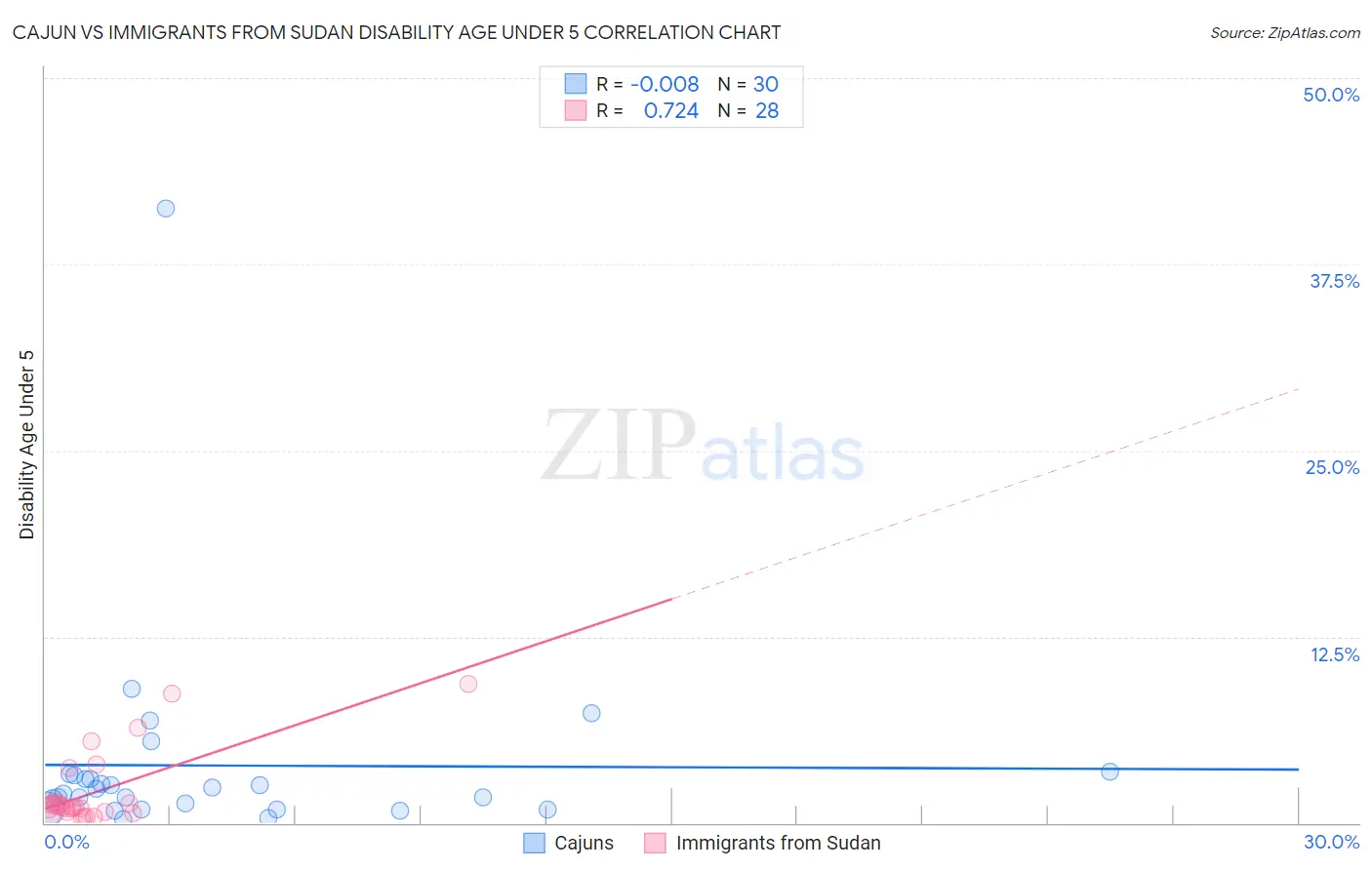 Cajun vs Immigrants from Sudan Disability Age Under 5