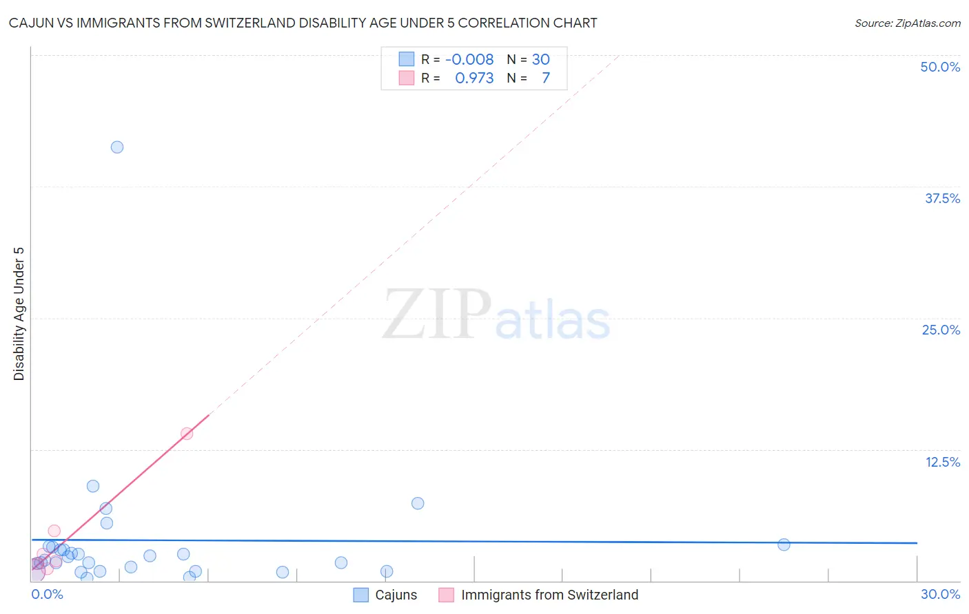 Cajun vs Immigrants from Switzerland Disability Age Under 5