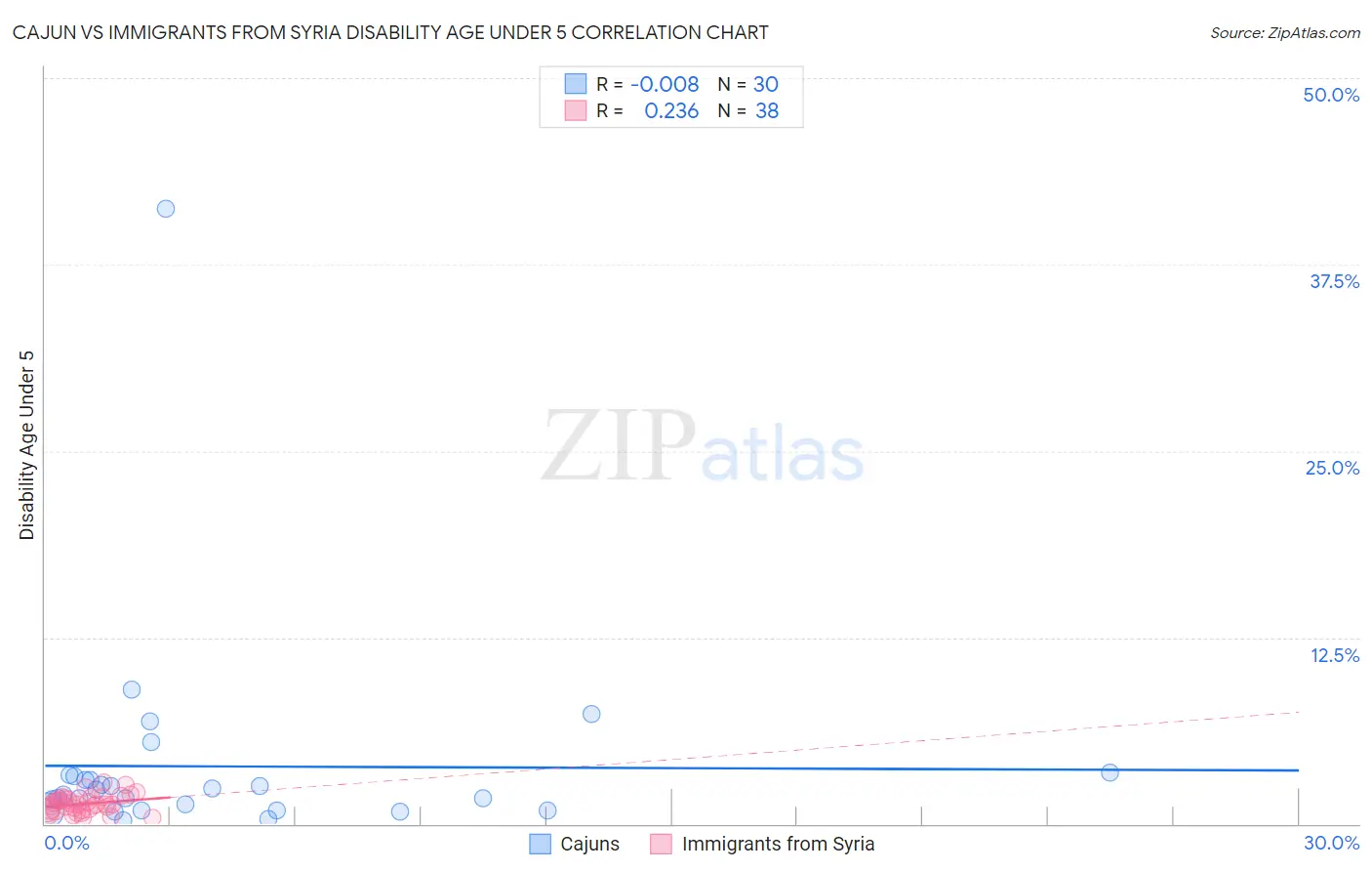 Cajun vs Immigrants from Syria Disability Age Under 5