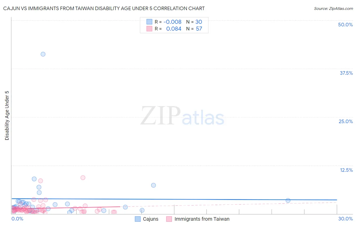 Cajun vs Immigrants from Taiwan Disability Age Under 5