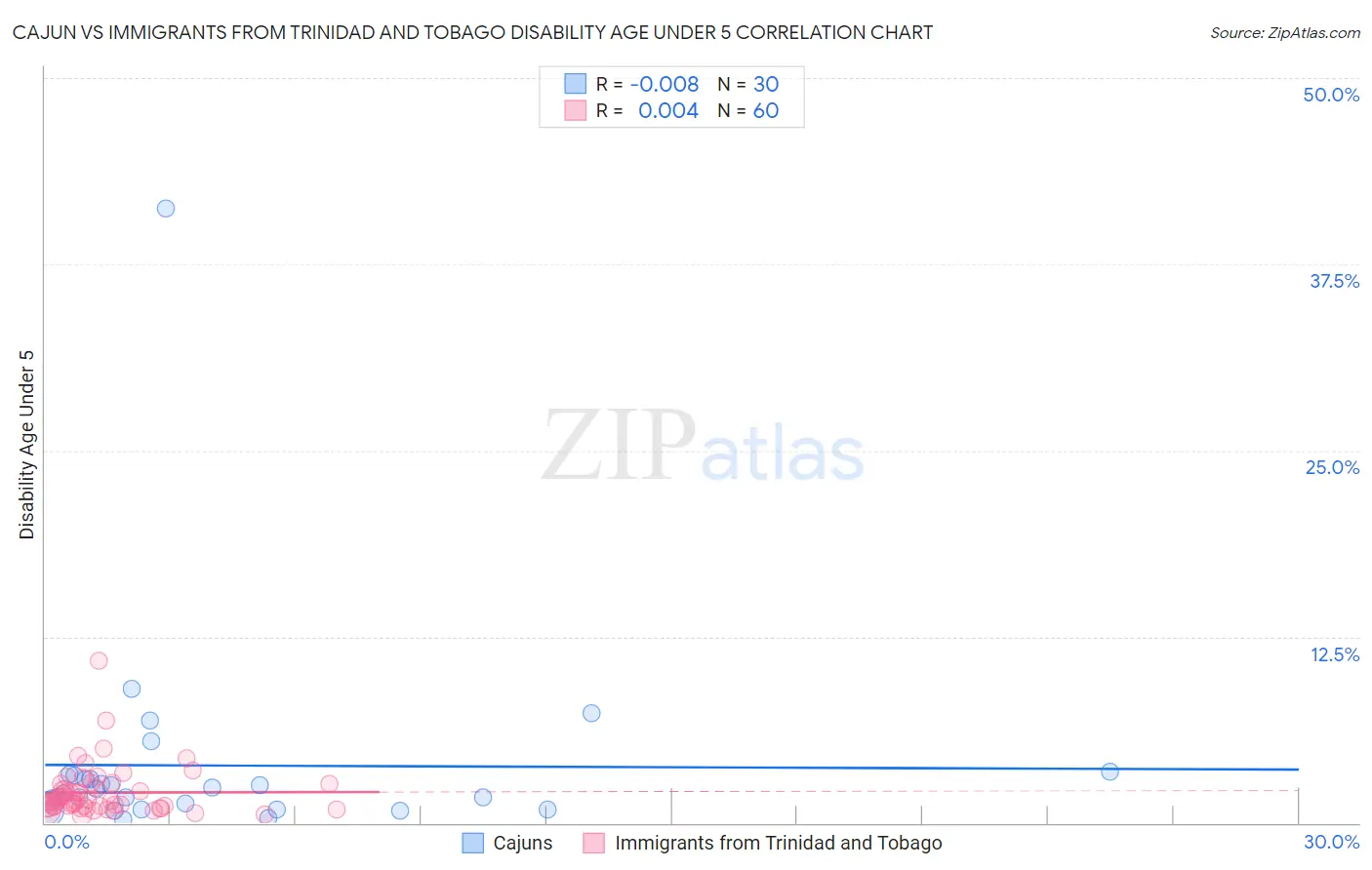 Cajun vs Immigrants from Trinidad and Tobago Disability Age Under 5