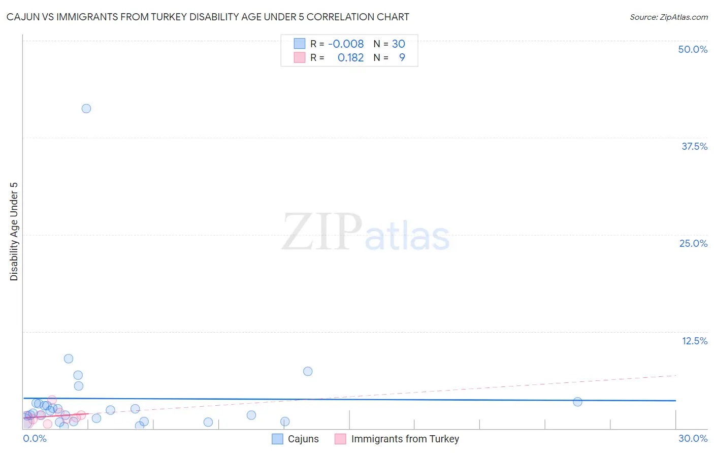 Cajun vs Immigrants from Turkey Disability Age Under 5