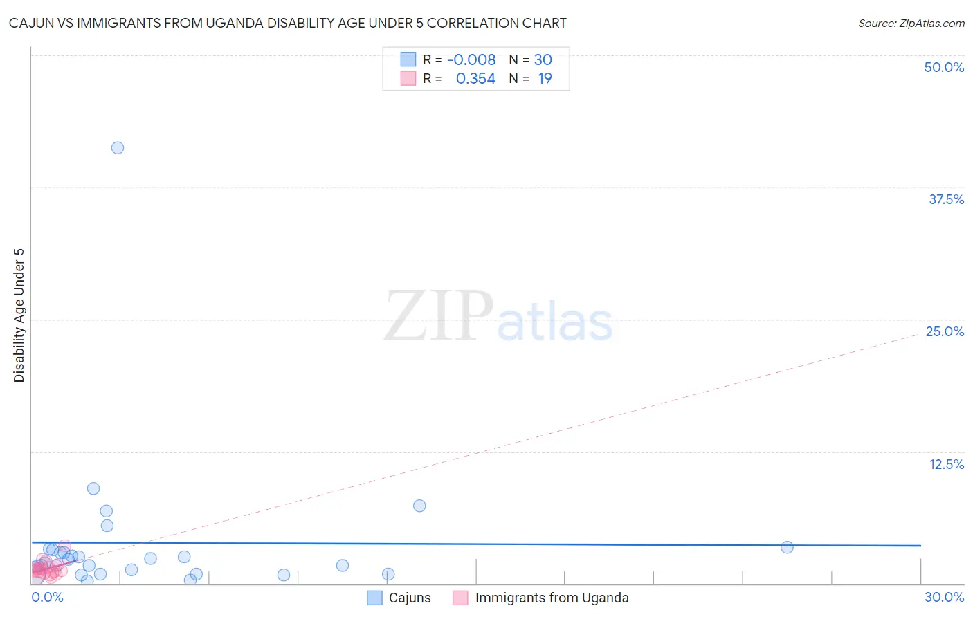 Cajun vs Immigrants from Uganda Disability Age Under 5