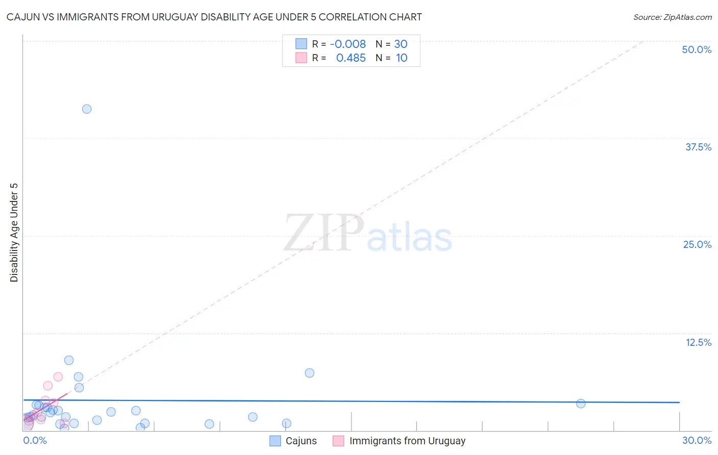 Cajun vs Immigrants from Uruguay Disability Age Under 5