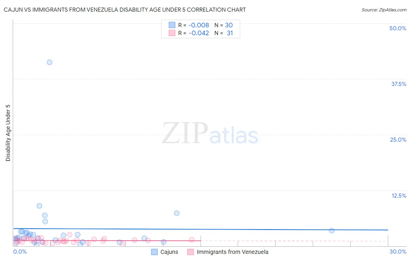 Cajun vs Immigrants from Venezuela Disability Age Under 5
