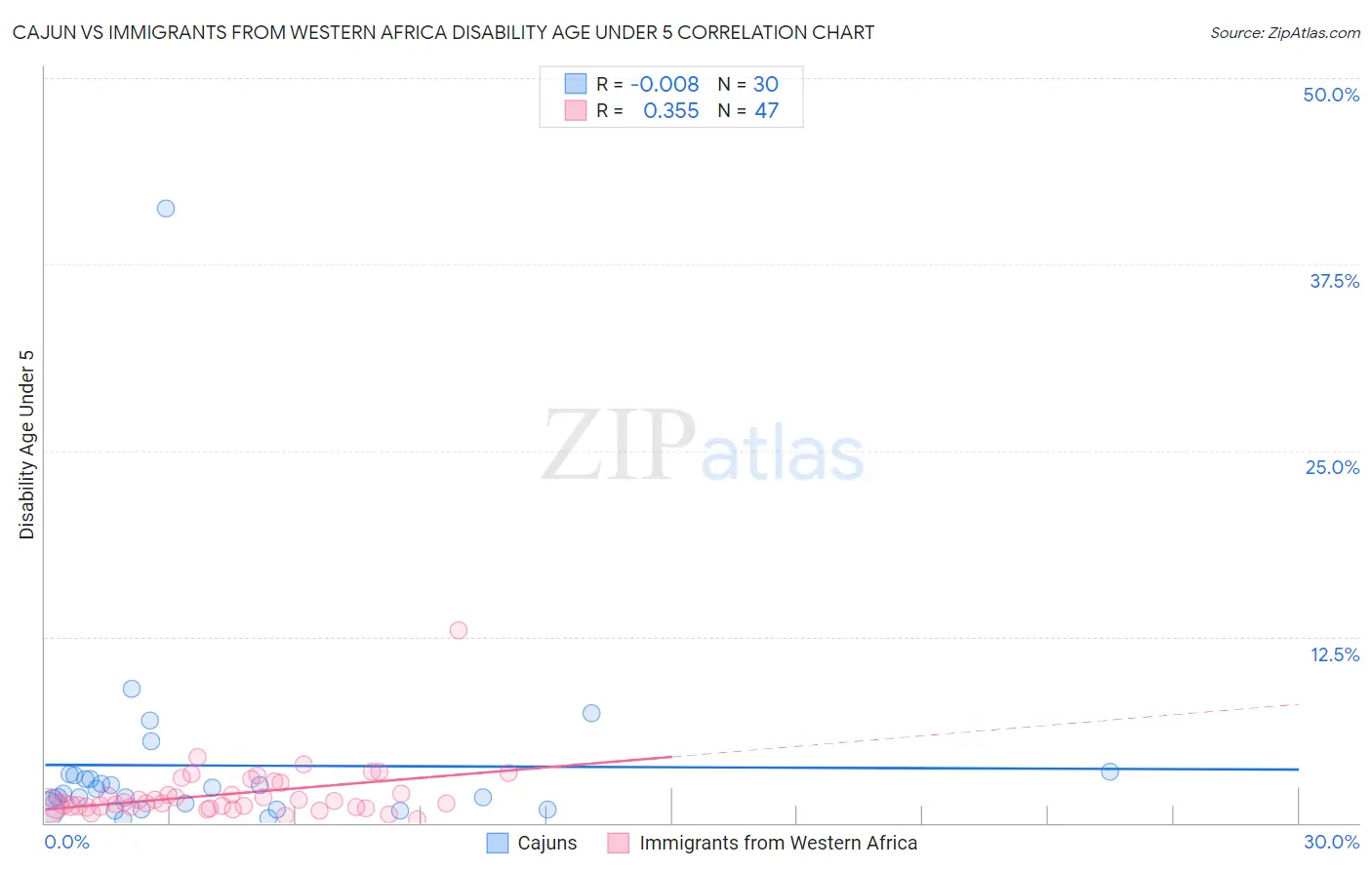 Cajun vs Immigrants from Western Africa Disability Age Under 5