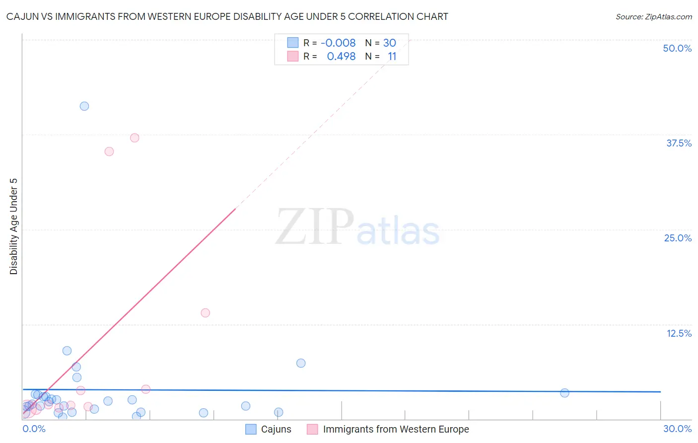 Cajun vs Immigrants from Western Europe Disability Age Under 5
