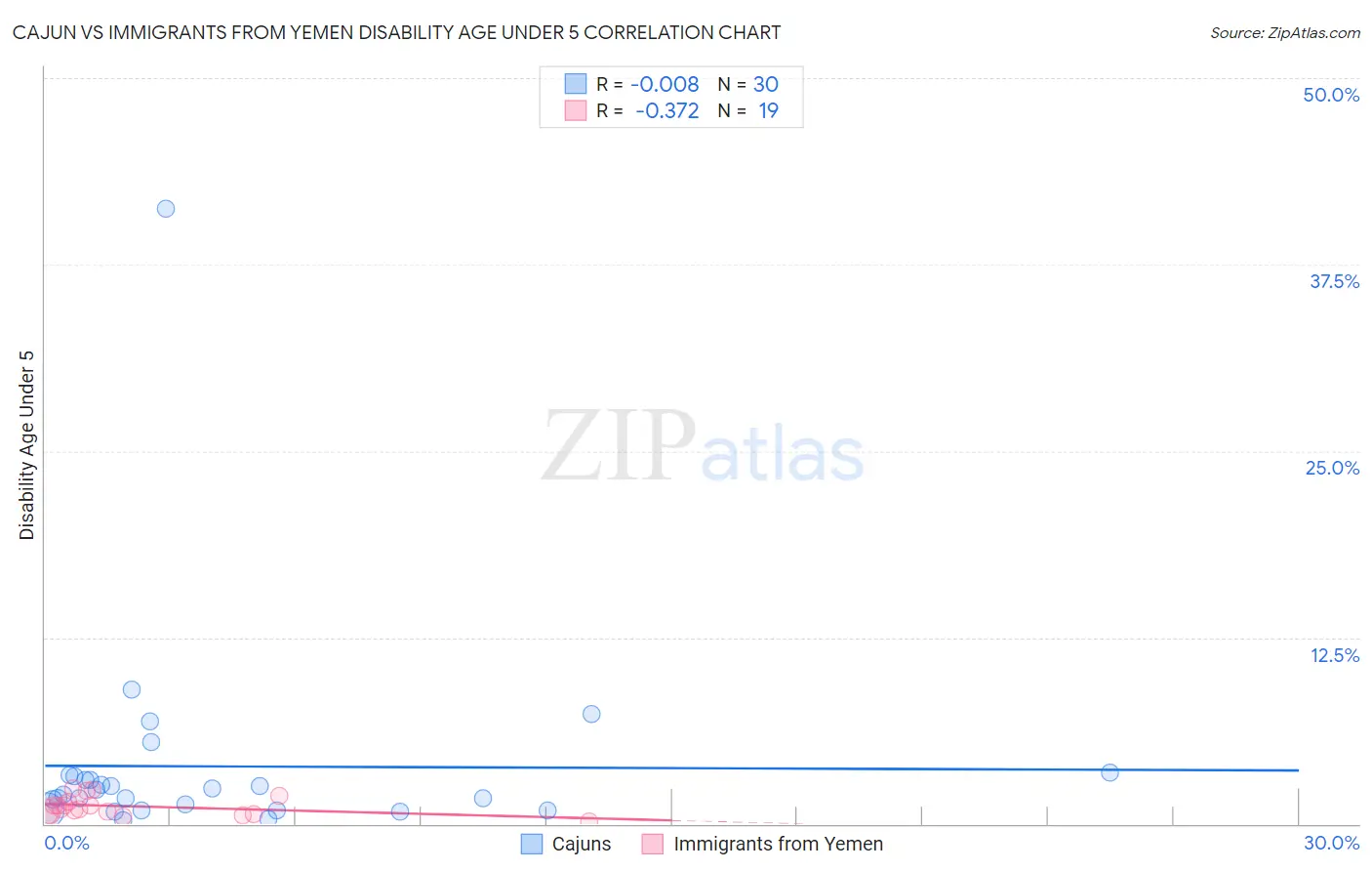 Cajun vs Immigrants from Yemen Disability Age Under 5