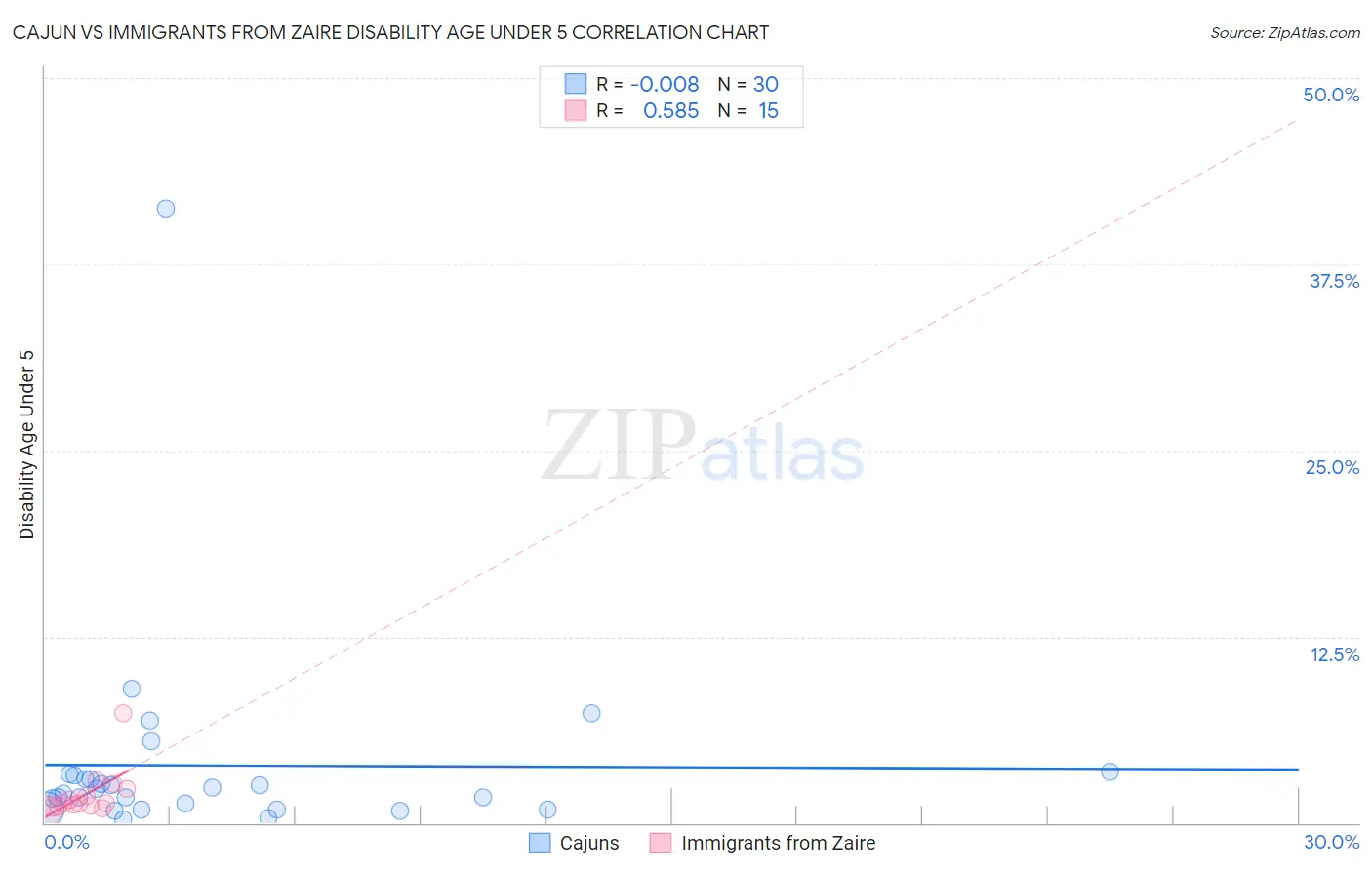 Cajun vs Immigrants from Zaire Disability Age Under 5
