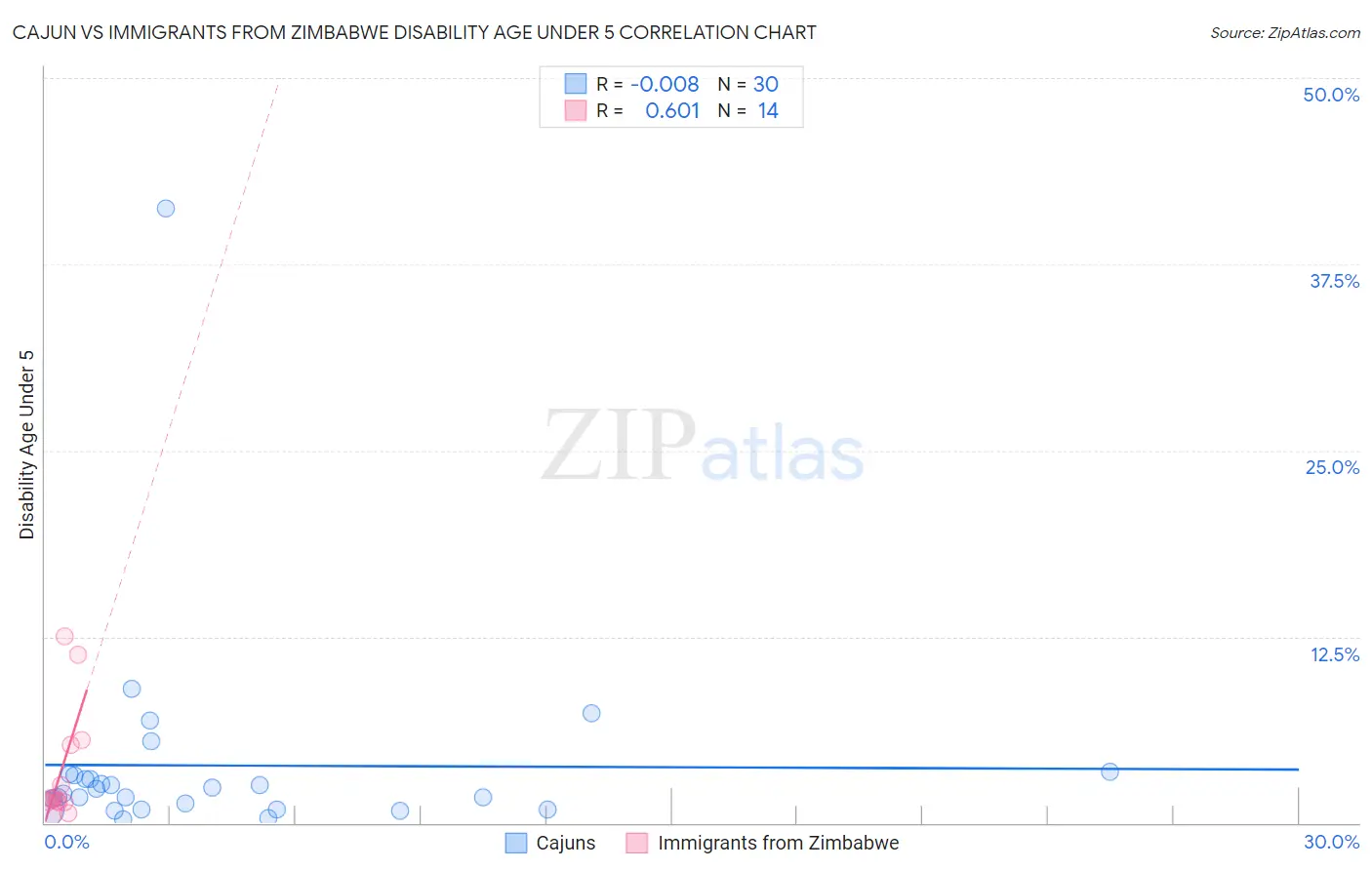 Cajun vs Immigrants from Zimbabwe Disability Age Under 5