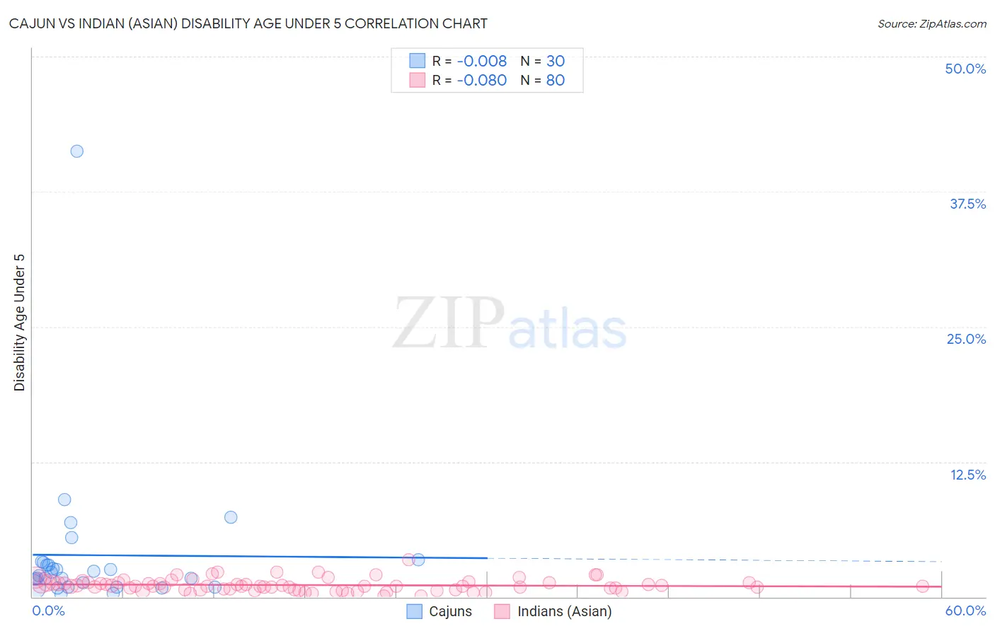 Cajun vs Indian (Asian) Disability Age Under 5