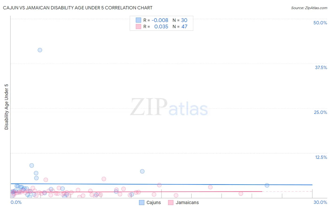 Cajun vs Jamaican Disability Age Under 5