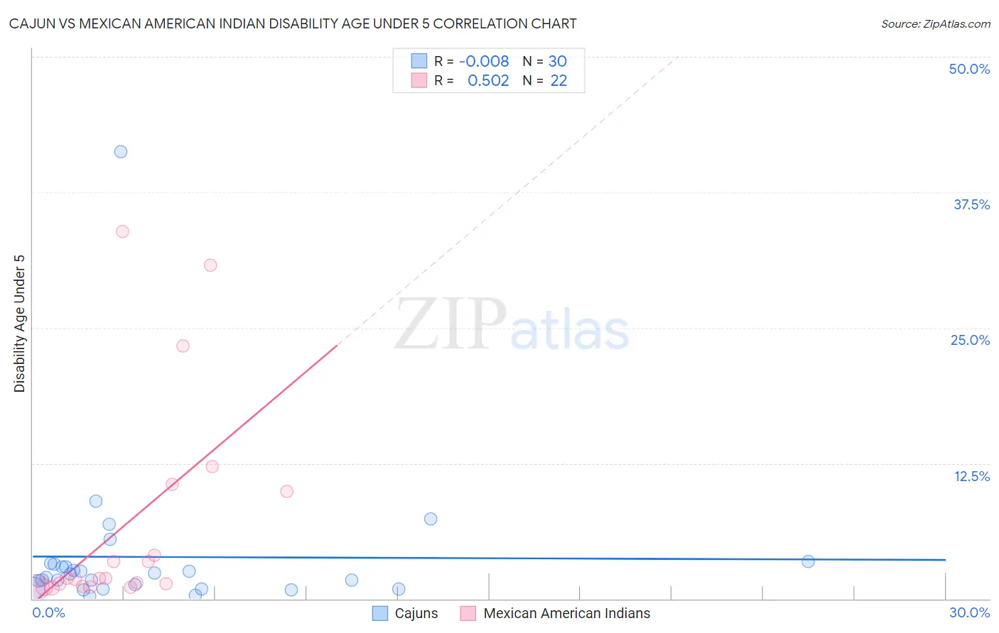 Cajun vs Mexican American Indian Disability Age Under 5