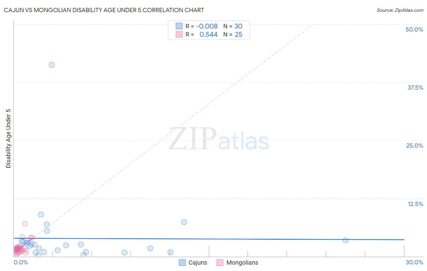Cajun vs Mongolian Disability Age Under 5