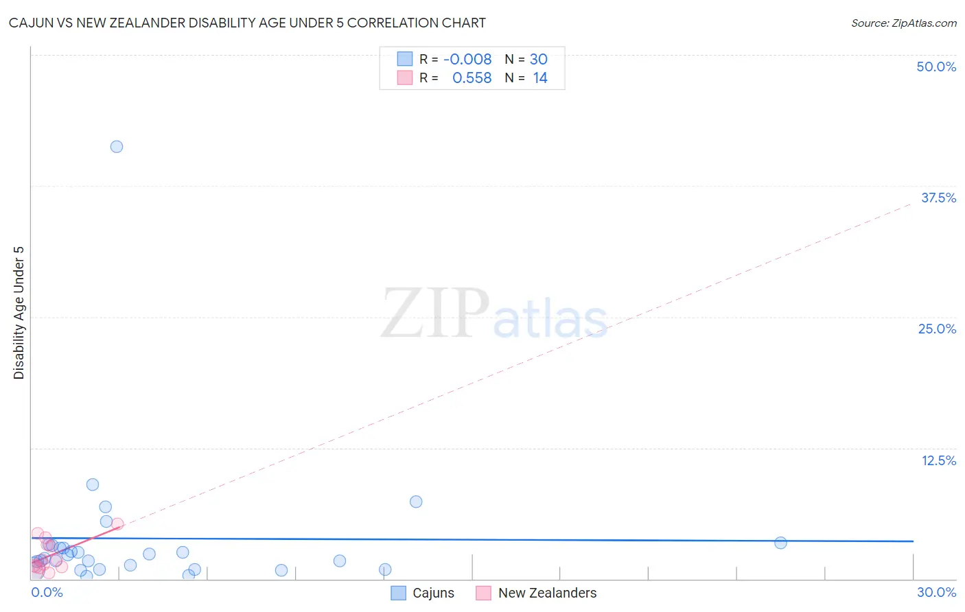 Cajun vs New Zealander Disability Age Under 5