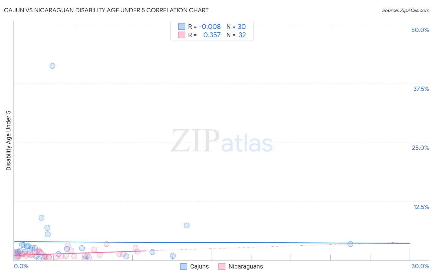 Cajun vs Nicaraguan Disability Age Under 5