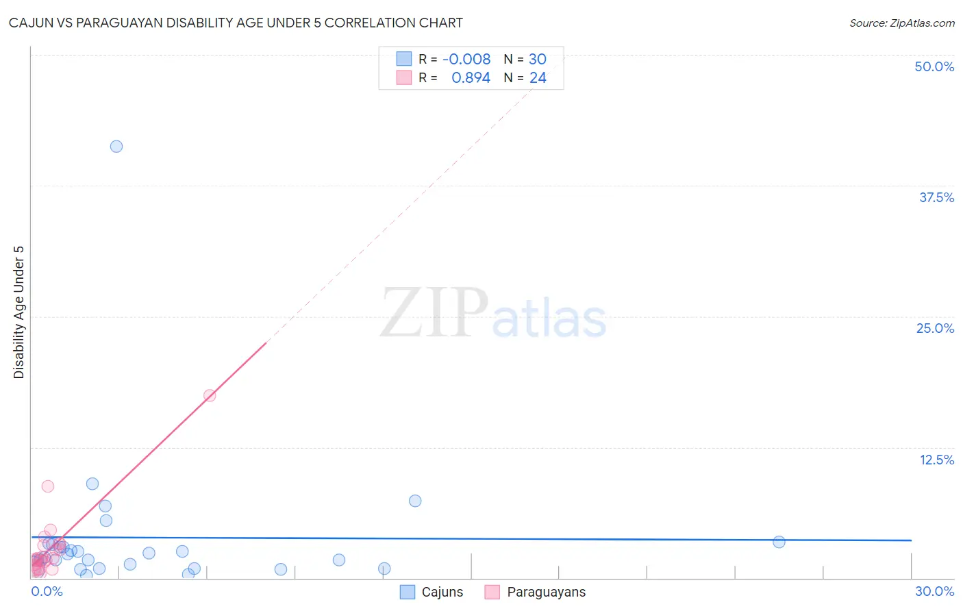 Cajun vs Paraguayan Disability Age Under 5