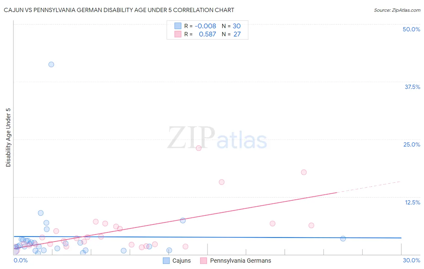 Cajun vs Pennsylvania German Disability Age Under 5
