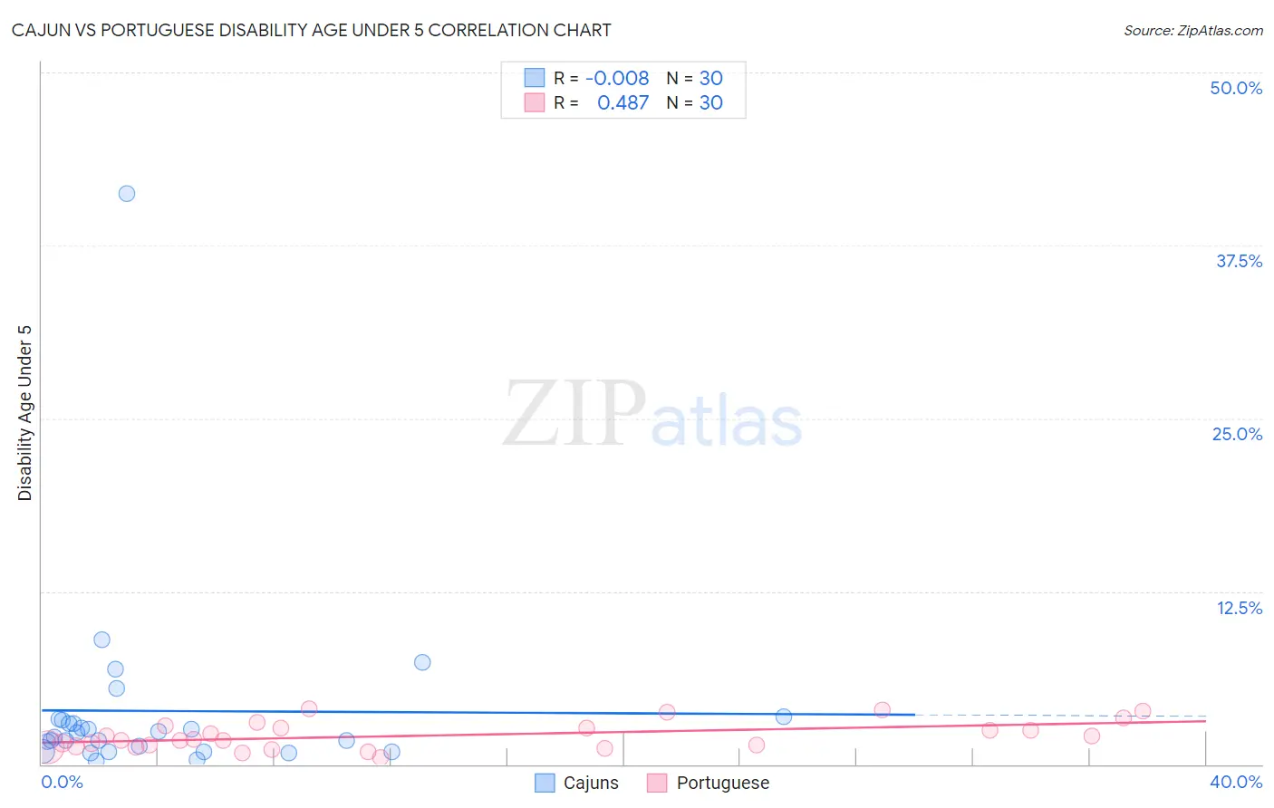Cajun vs Portuguese Disability Age Under 5