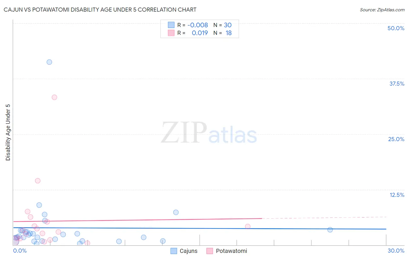 Cajun vs Potawatomi Disability Age Under 5