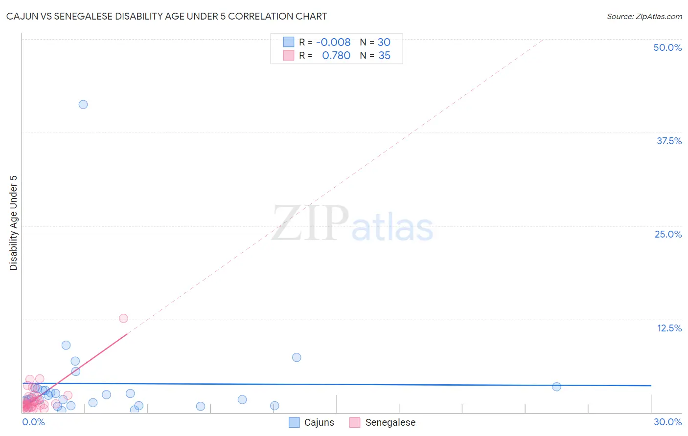 Cajun vs Senegalese Disability Age Under 5