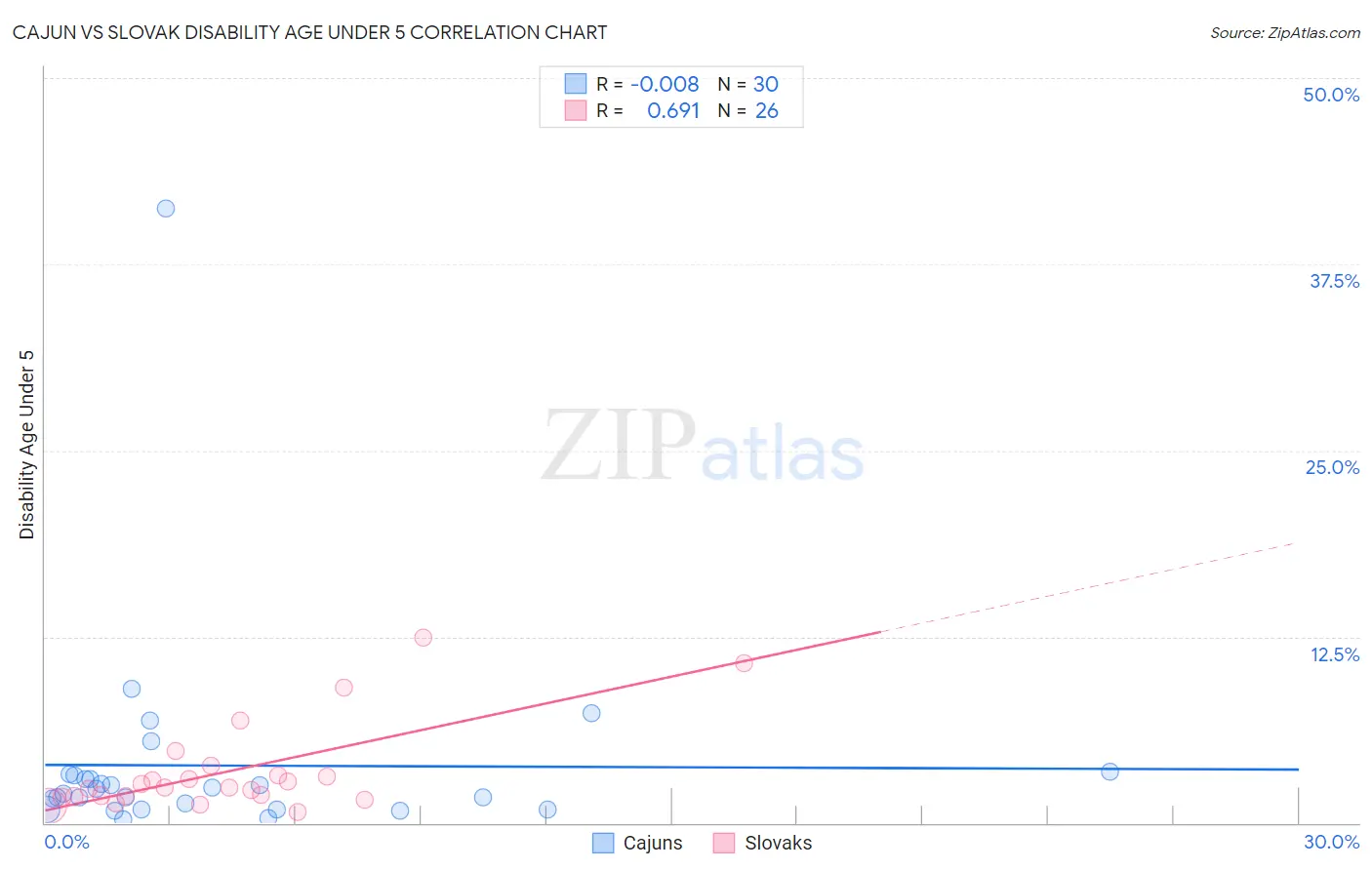 Cajun vs Slovak Disability Age Under 5