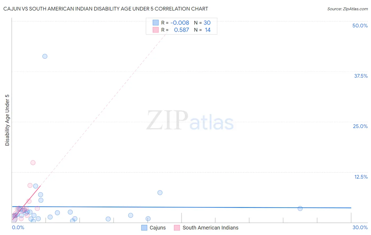 Cajun vs South American Indian Disability Age Under 5