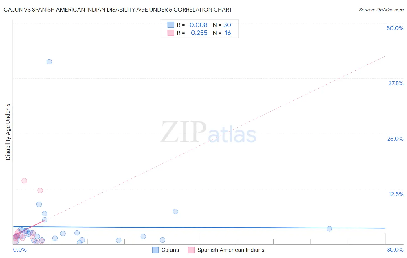 Cajun vs Spanish American Indian Disability Age Under 5