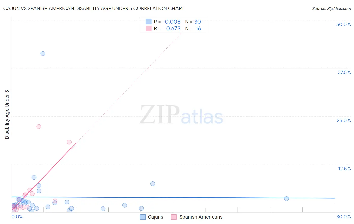 Cajun vs Spanish American Disability Age Under 5