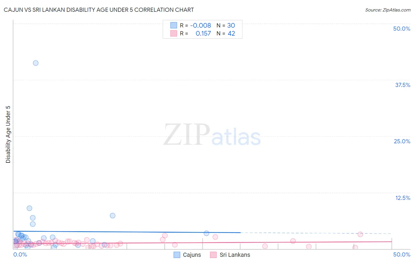 Cajun vs Sri Lankan Disability Age Under 5