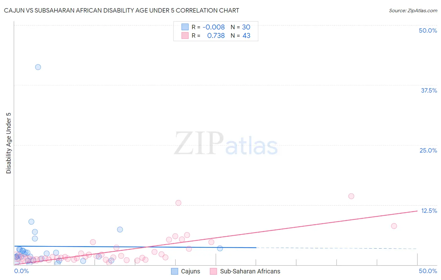 Cajun vs Subsaharan African Disability Age Under 5