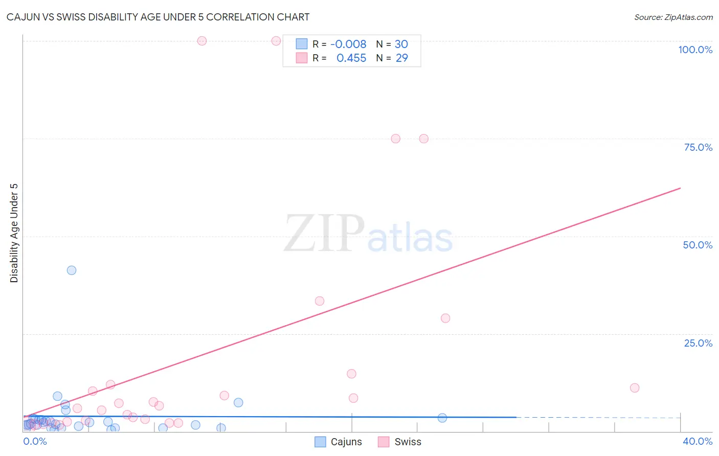 Cajun vs Swiss Disability Age Under 5