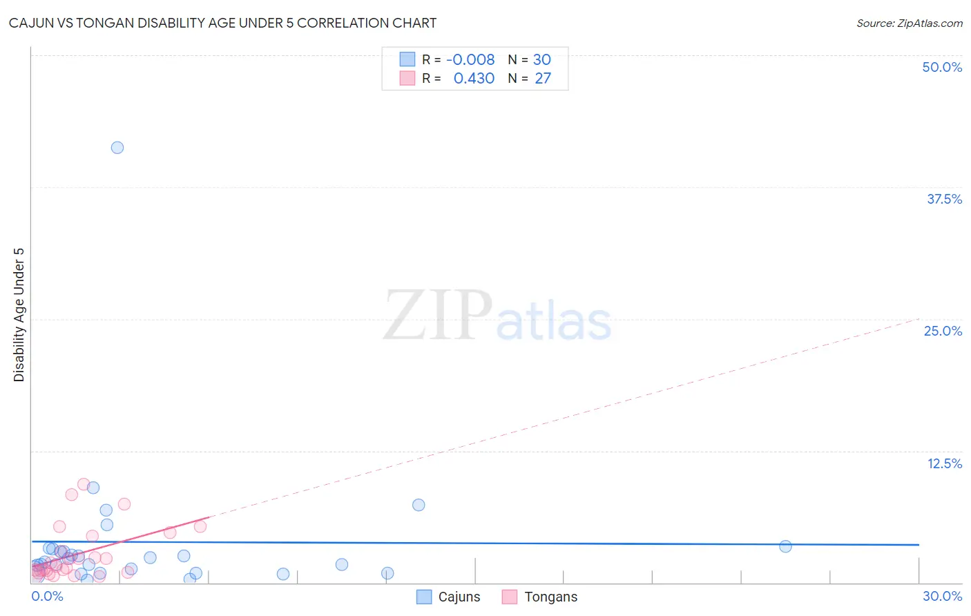 Cajun vs Tongan Disability Age Under 5