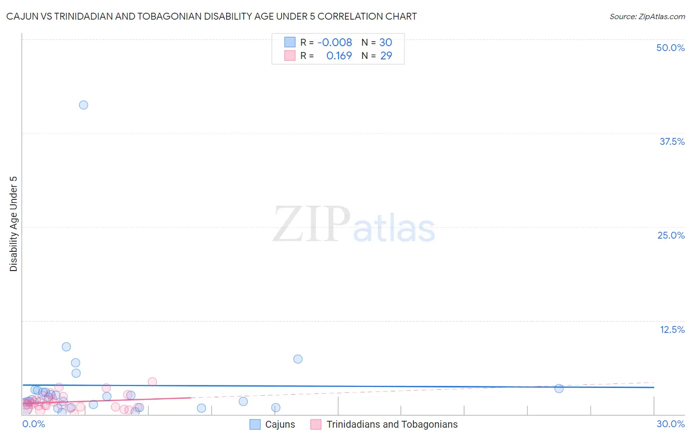 Cajun vs Trinidadian and Tobagonian Disability Age Under 5