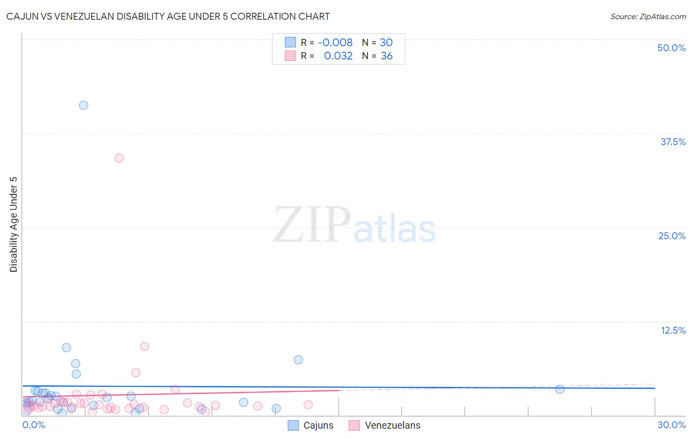 Cajun vs Venezuelan Disability Age Under 5