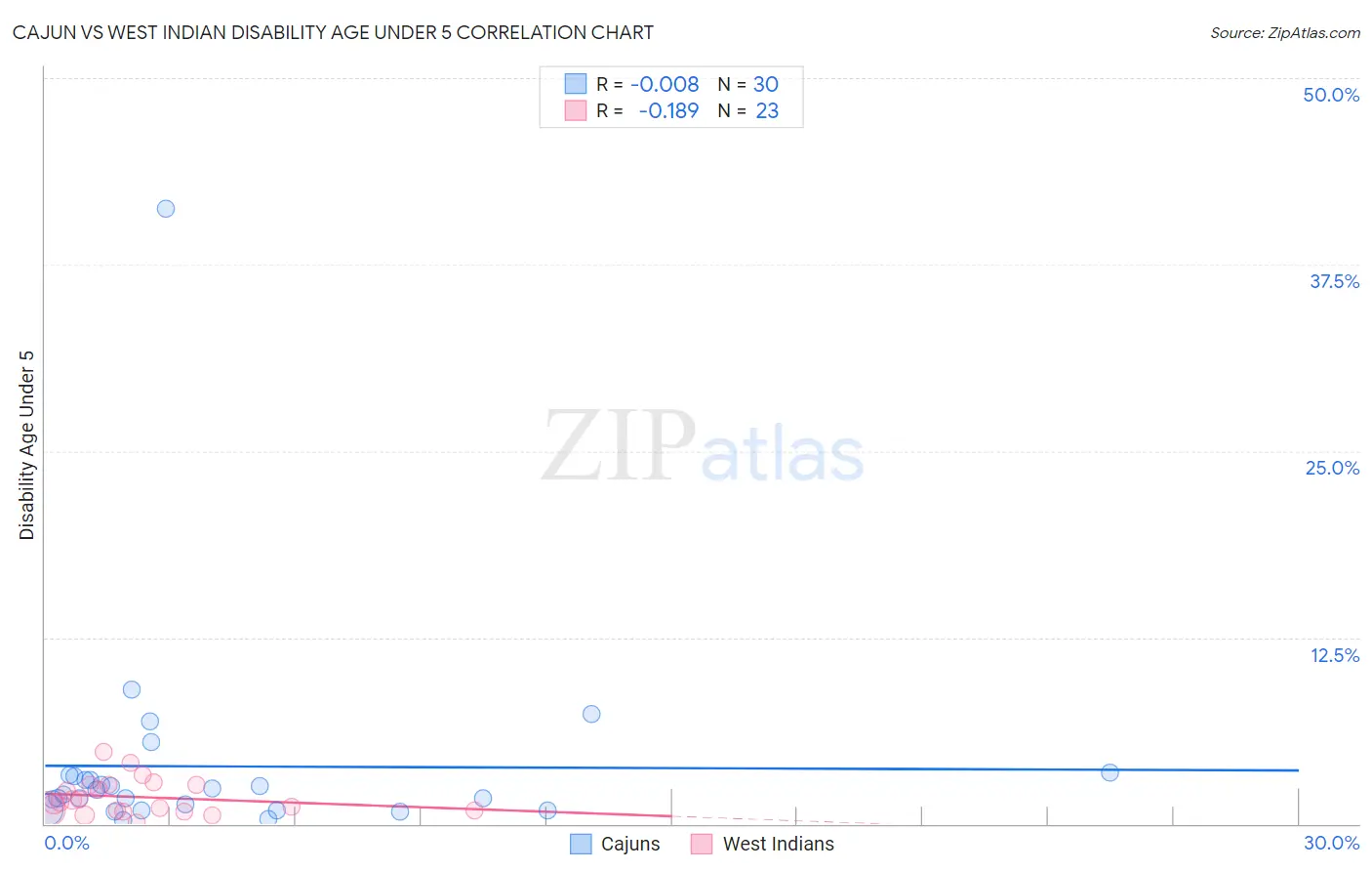 Cajun vs West Indian Disability Age Under 5