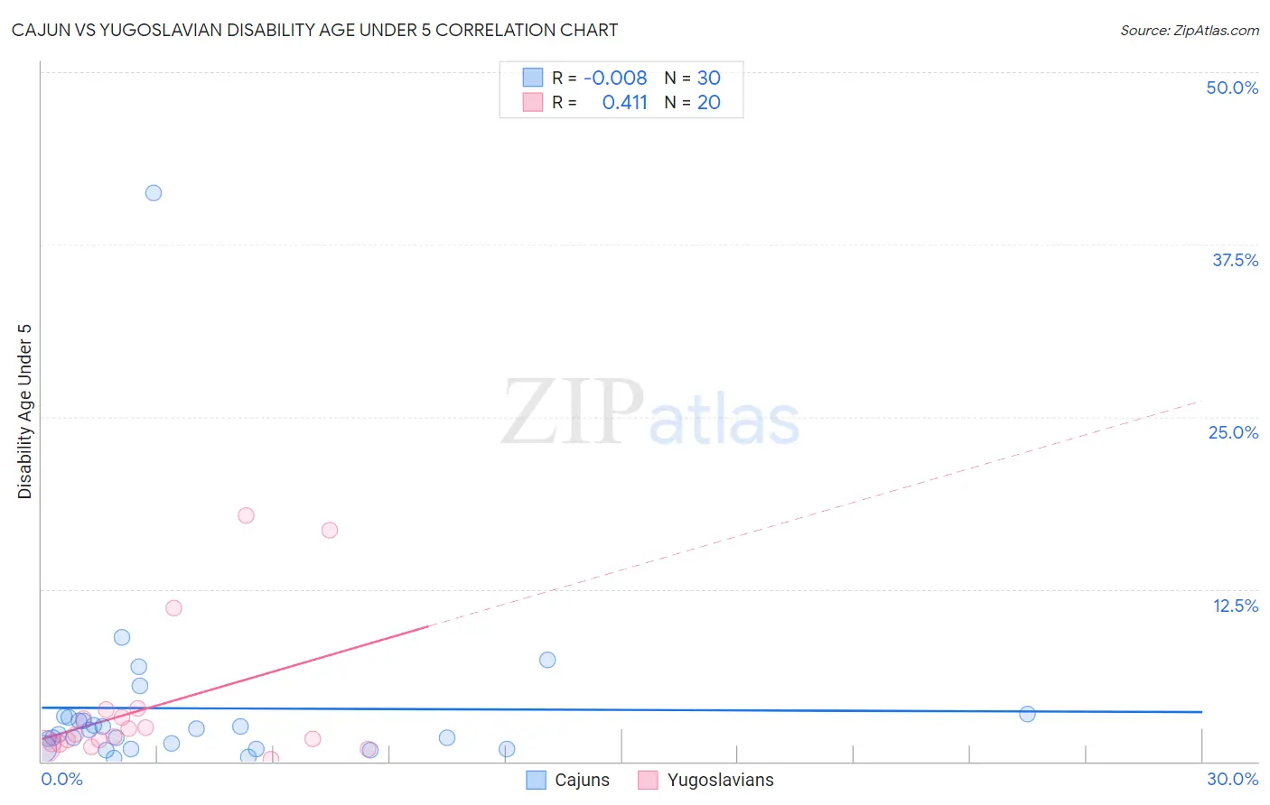 Cajun vs Yugoslavian Disability Age Under 5