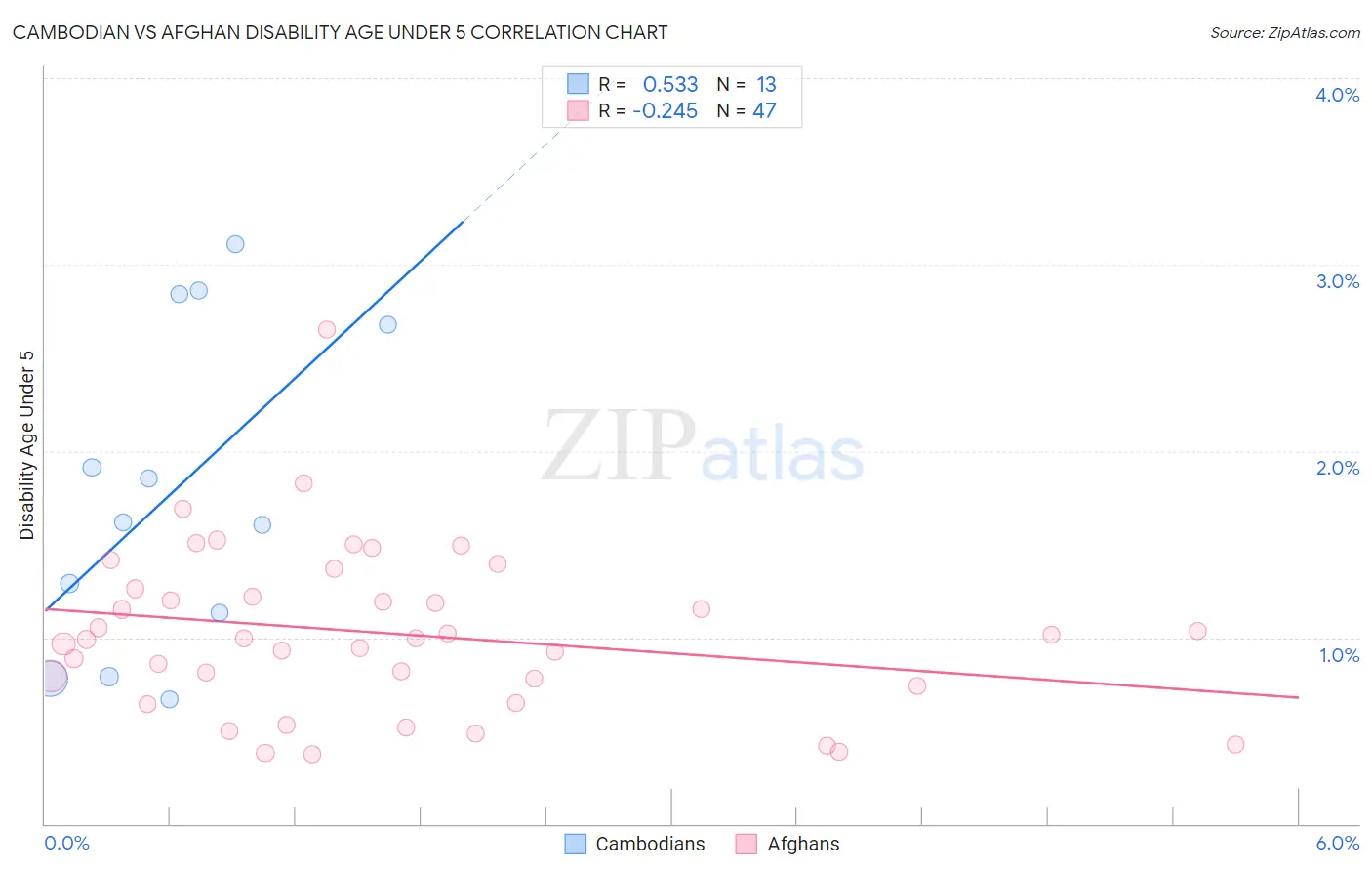 Cambodian vs Afghan Disability Age Under 5