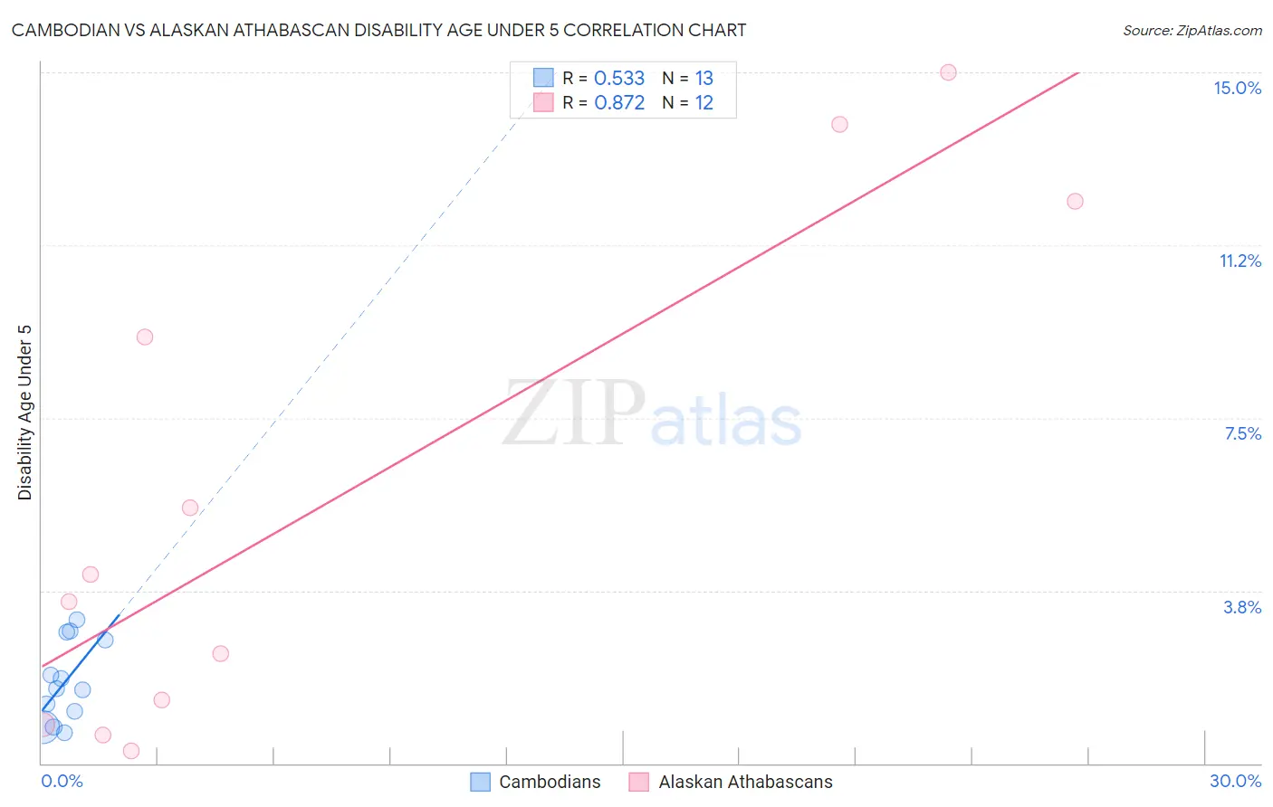 Cambodian vs Alaskan Athabascan Disability Age Under 5