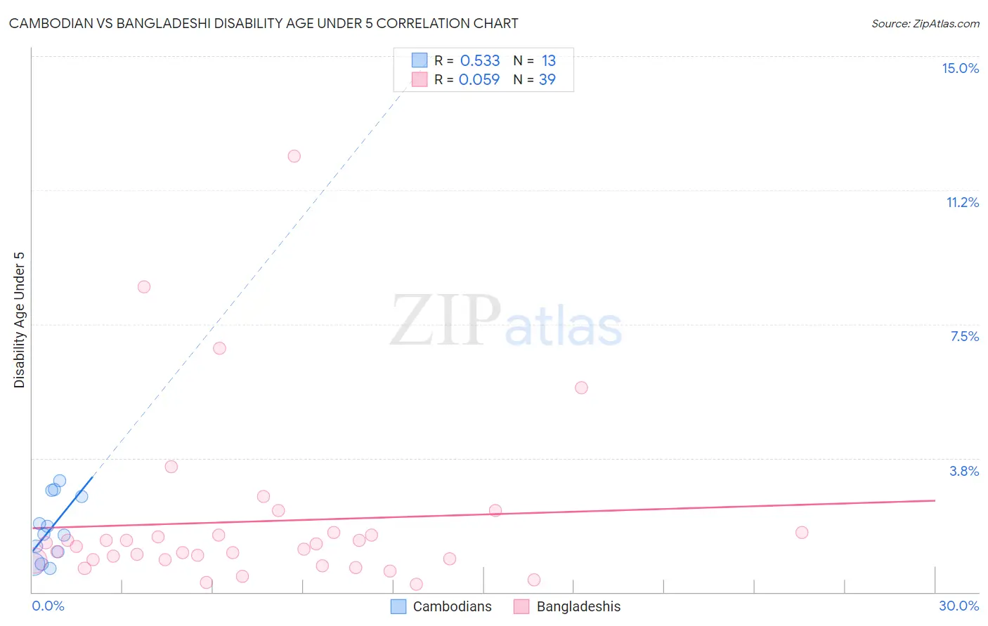 Cambodian vs Bangladeshi Disability Age Under 5
