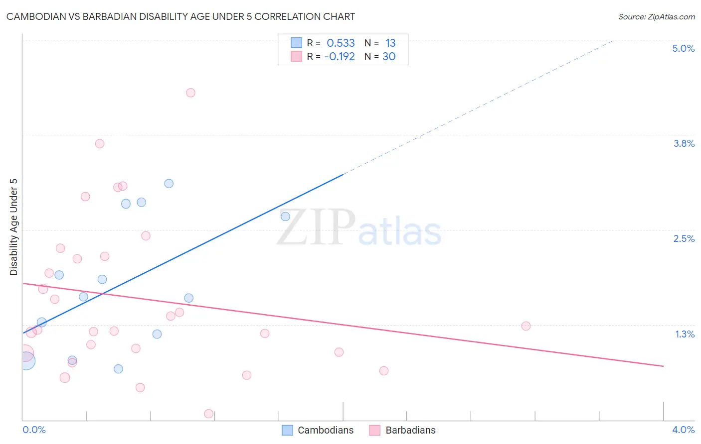 Cambodian vs Barbadian Disability Age Under 5