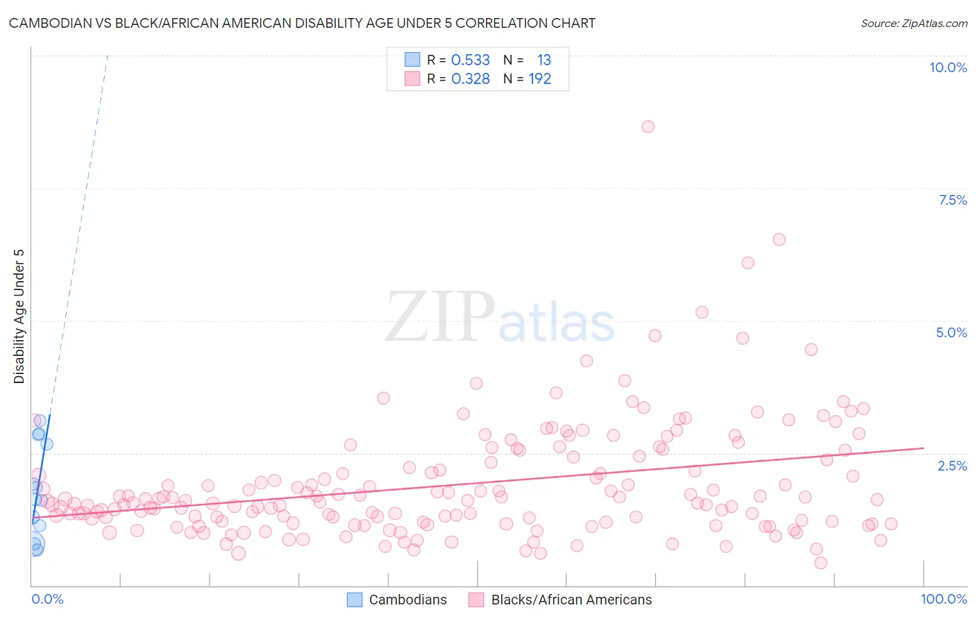 Cambodian vs Black/African American Disability Age Under 5