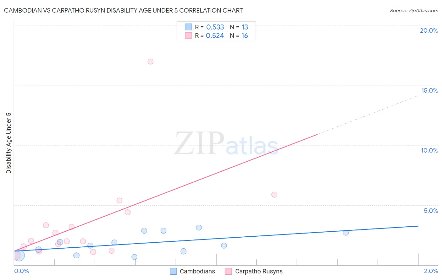 Cambodian vs Carpatho Rusyn Disability Age Under 5