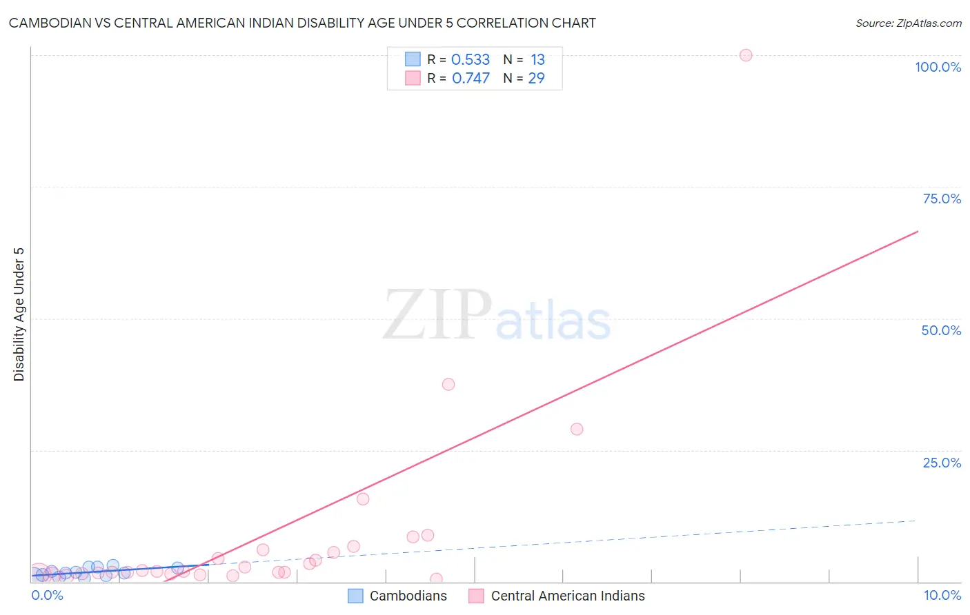 Cambodian vs Central American Indian Disability Age Under 5