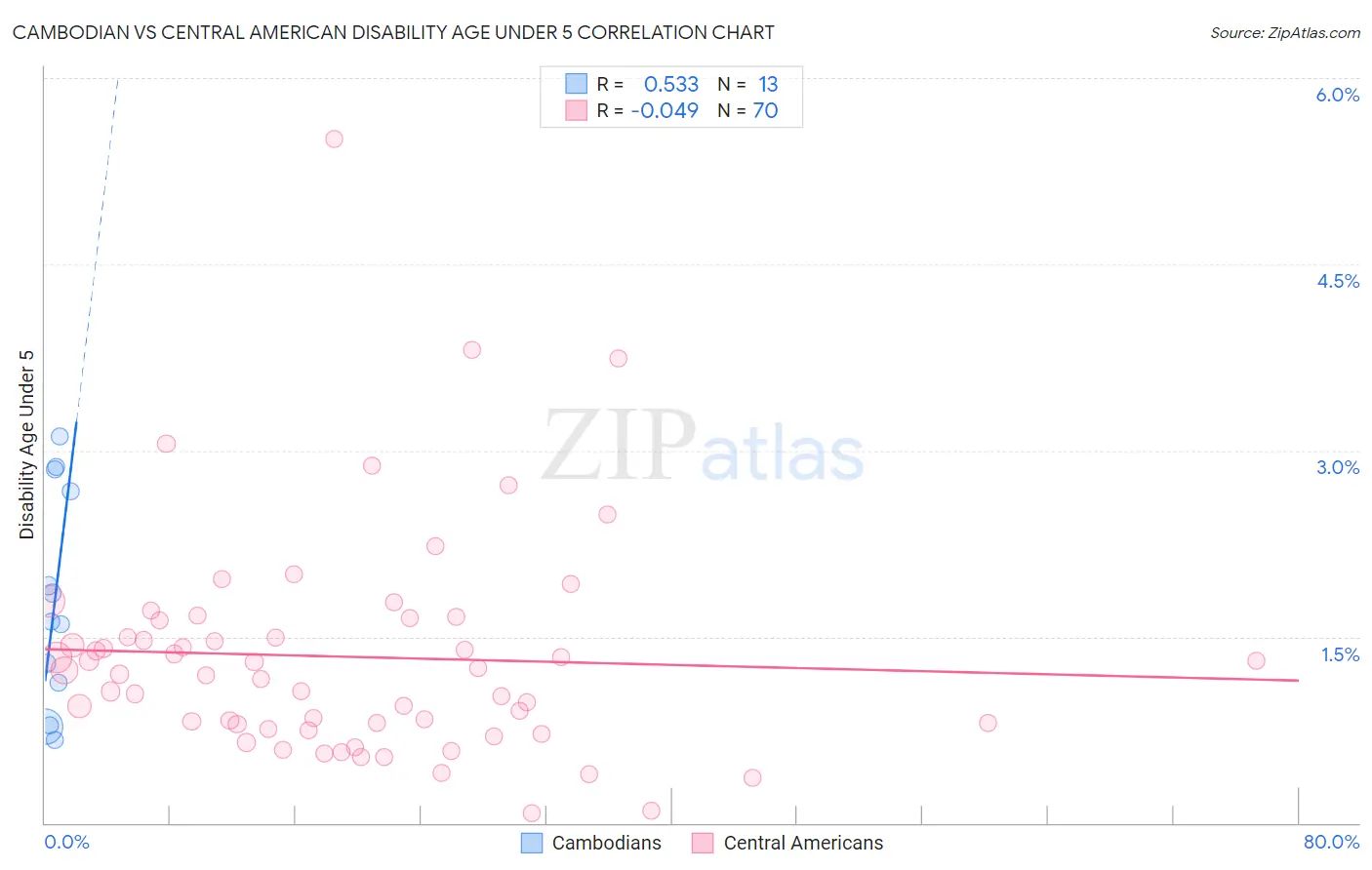 Cambodian vs Central American Disability Age Under 5