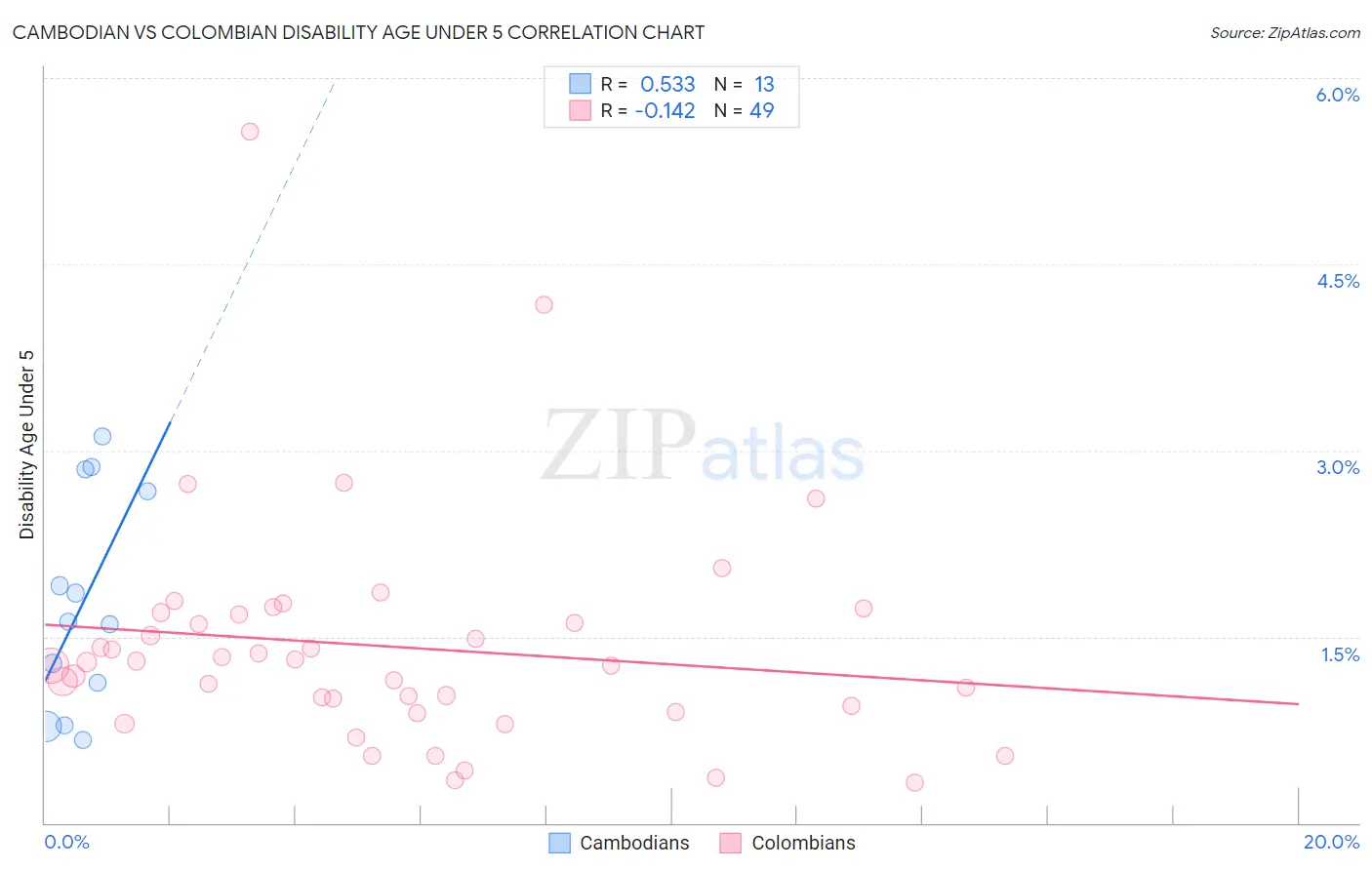 Cambodian vs Colombian Disability Age Under 5