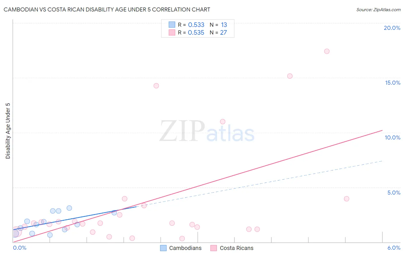 Cambodian vs Costa Rican Disability Age Under 5