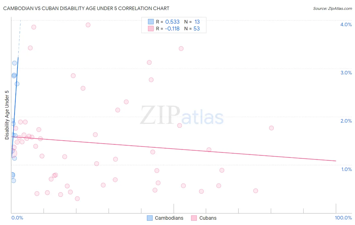 Cambodian vs Cuban Disability Age Under 5