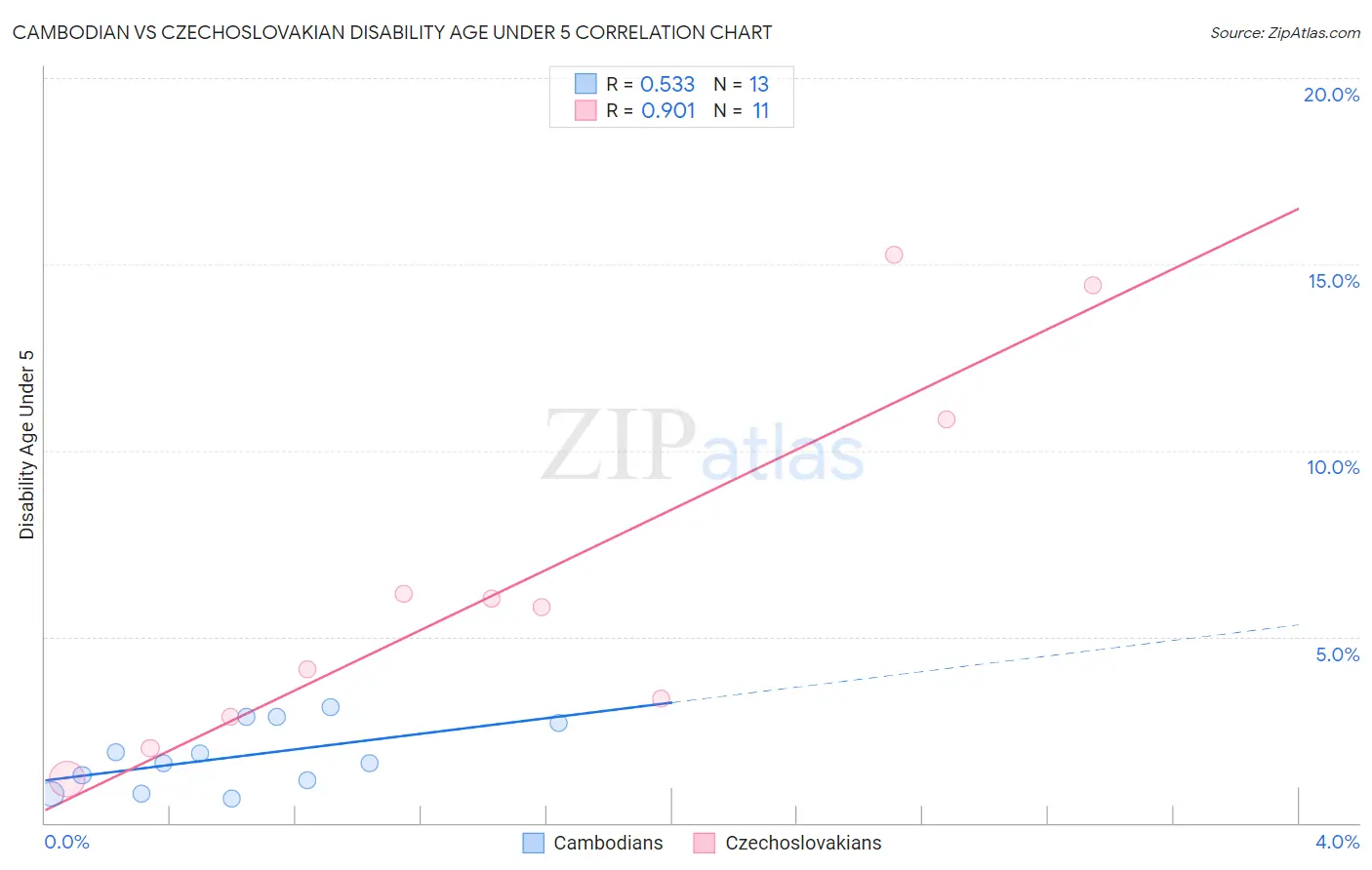 Cambodian vs Czechoslovakian Disability Age Under 5